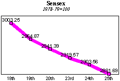 BSE Sensitive Index