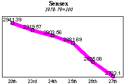 BSE Sensitive Index