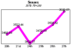 BSE Sensitive Index